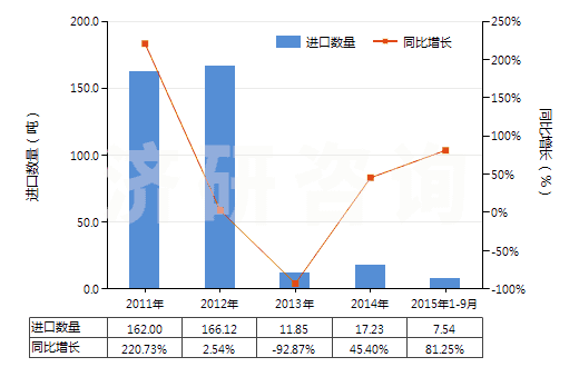 2011-2015年9月中國，供零售用（供零售用）(HS55112000)進(jìn)口量及增速統(tǒng)計(jì)